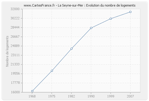 La Seyne-sur-Mer : Evolution du nombre de logements